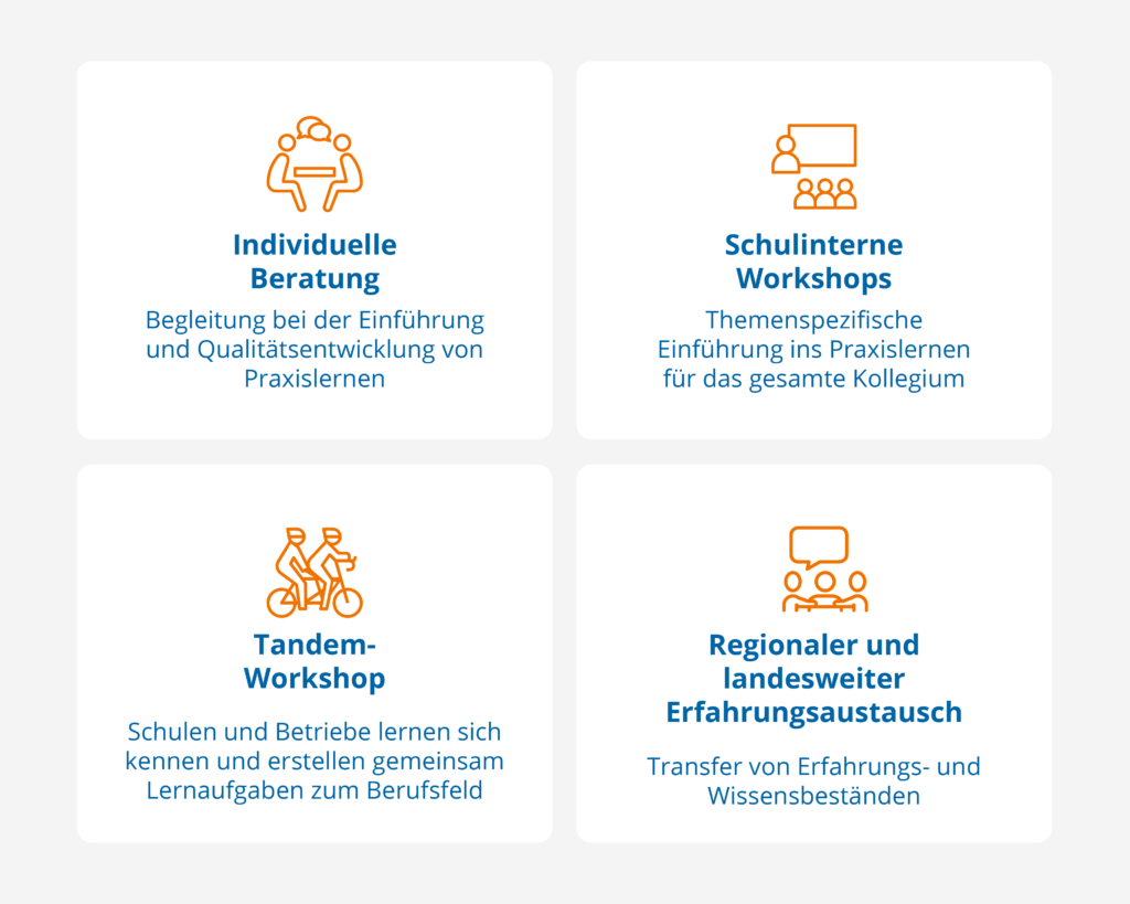 Vier Kacheln mit den Hauptangeboten der Koordinierungsstelle Praxislernen: Individuelle Beratung, Schulinterne Workshops, Tandem-Workshops und regionaler und landesweiter Erfahrungsaustausch